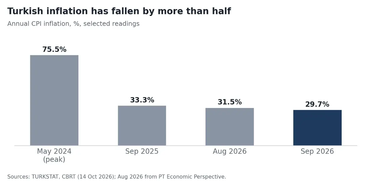 Annual CPI inflation